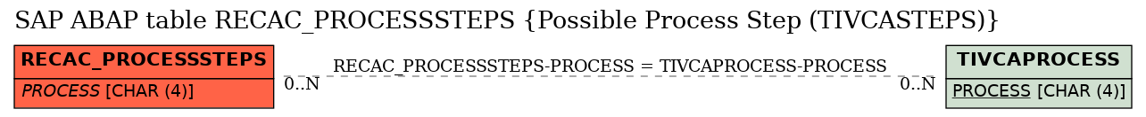 E-R Diagram for table RECAC_PROCESSSTEPS (Possible Process Step (TIVCASTEPS))