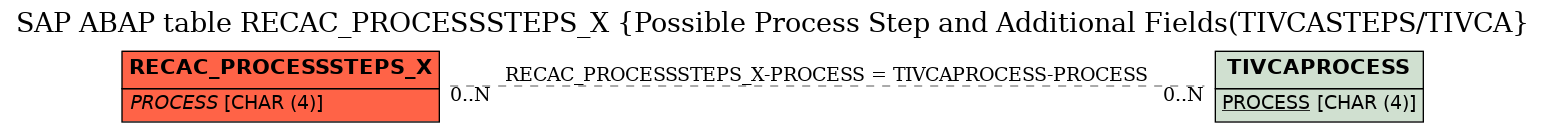 E-R Diagram for table RECAC_PROCESSSTEPS_X (Possible Process Step and Additional Fields(TIVCASTEPS/TIVCA)