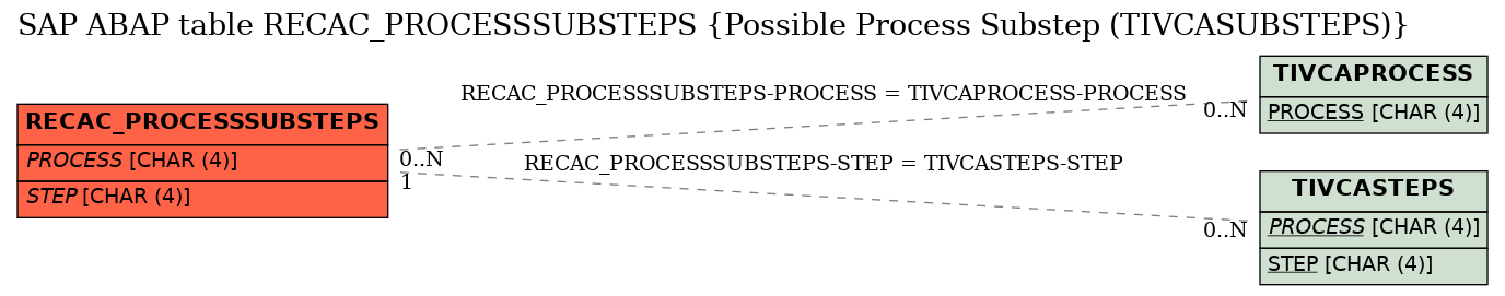 E-R Diagram for table RECAC_PROCESSSUBSTEPS (Possible Process Substep (TIVCASUBSTEPS))
