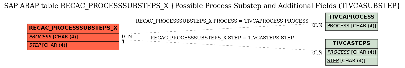 E-R Diagram for table RECAC_PROCESSSUBSTEPS_X (Possible Process Substep and Additional Fields (TIVCASUBSTEP)