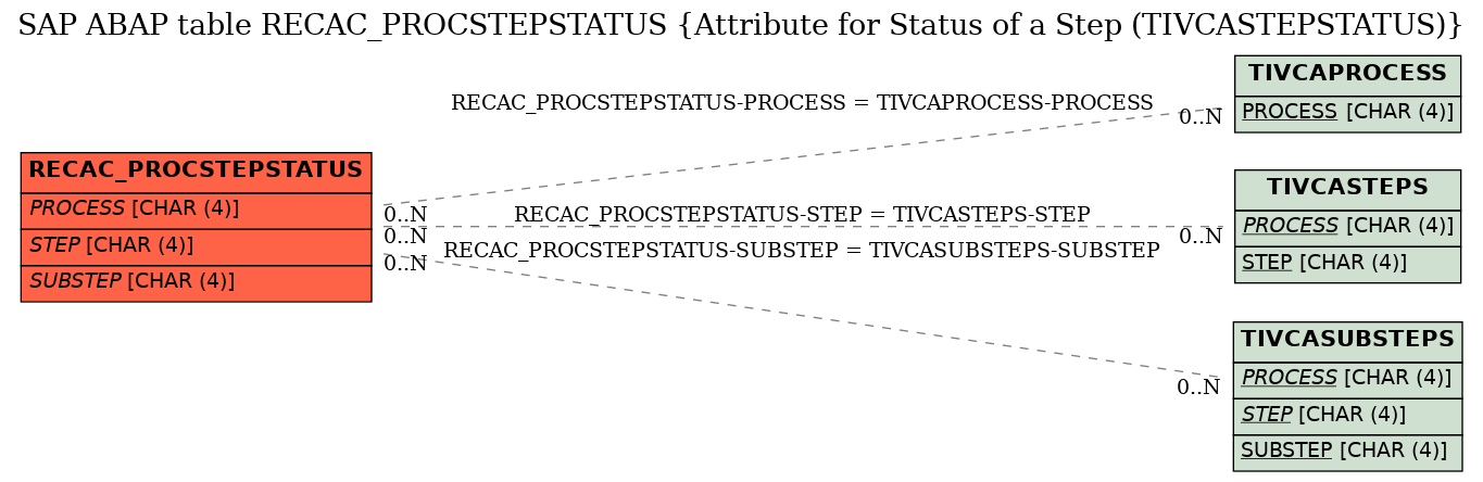 E-R Diagram for table RECAC_PROCSTEPSTATUS (Attribute for Status of a Step (TIVCASTEPSTATUS))