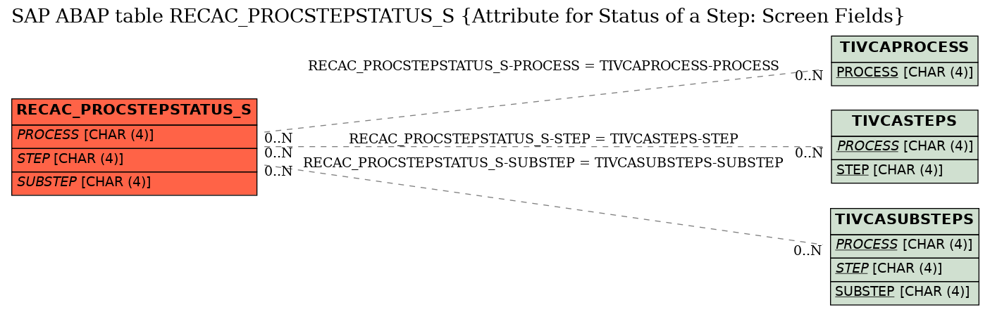 E-R Diagram for table RECAC_PROCSTEPSTATUS_S (Attribute for Status of a Step: Screen Fields)