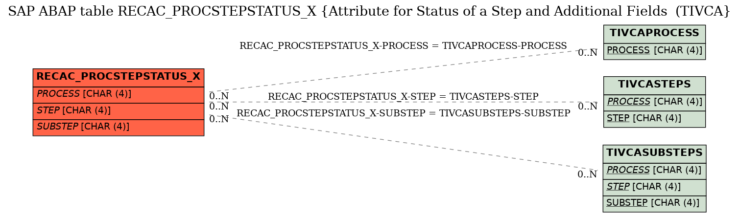 E-R Diagram for table RECAC_PROCSTEPSTATUS_X (Attribute for Status of a Step and Additional Fields  (TIVCA)