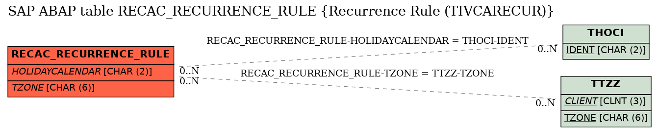 E-R Diagram for table RECAC_RECURRENCE_RULE (Recurrence Rule (TIVCARECUR))