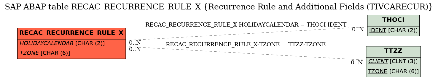 E-R Diagram for table RECAC_RECURRENCE_RULE_X (Recurrence Rule and Additional Fields (TIVCARECUR))