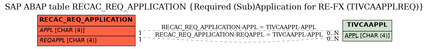 E-R Diagram for table RECAC_REQ_APPLICATION (Required (Sub)Application for RE-FX (TIVCAAPPLREQ))