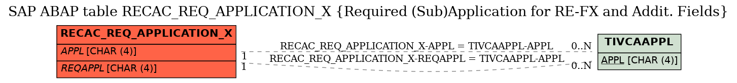 E-R Diagram for table RECAC_REQ_APPLICATION_X (Required (Sub)Application for RE-FX and Addit. Fields)