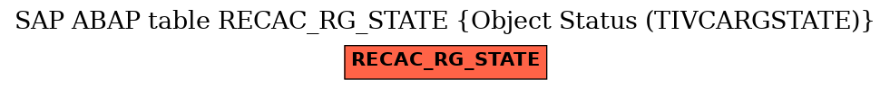 E-R Diagram for table RECAC_RG_STATE (Object Status (TIVCARGSTATE))