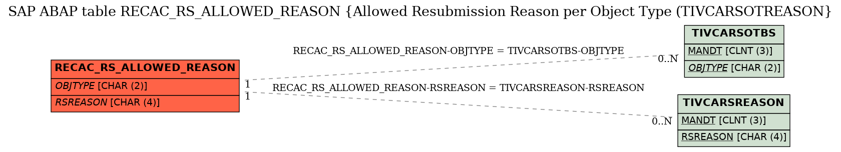 E-R Diagram for table RECAC_RS_ALLOWED_REASON (Allowed Resubmission Reason per Object Type (TIVCARSOTREASON)