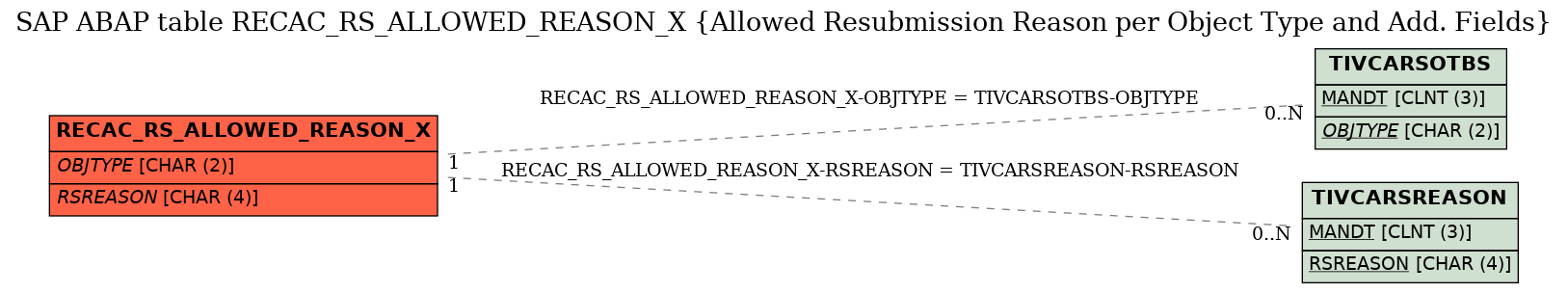 E-R Diagram for table RECAC_RS_ALLOWED_REASON_X (Allowed Resubmission Reason per Object Type and Add. Fields)
