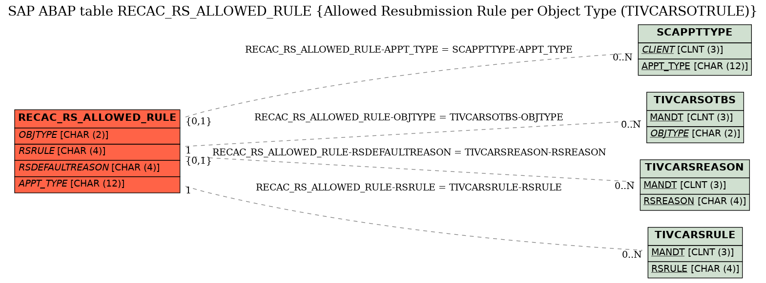 E-R Diagram for table RECAC_RS_ALLOWED_RULE (Allowed Resubmission Rule per Object Type (TIVCARSOTRULE))