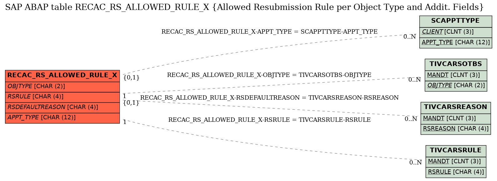 E-R Diagram for table RECAC_RS_ALLOWED_RULE_X (Allowed Resubmission Rule per Object Type and Addit. Fields)