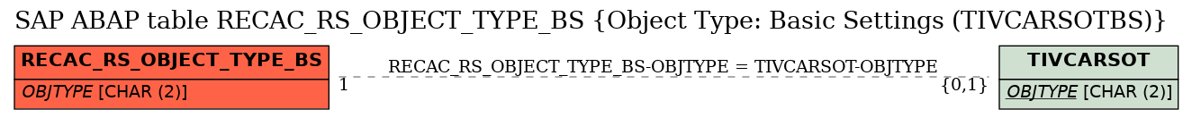 E-R Diagram for table RECAC_RS_OBJECT_TYPE_BS (Object Type: Basic Settings (TIVCARSOTBS))