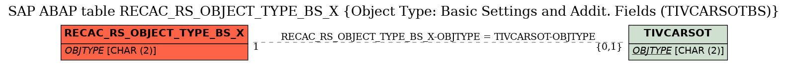 E-R Diagram for table RECAC_RS_OBJECT_TYPE_BS_X (Object Type: Basic Settings and Addit. Fields (TIVCARSOTBS))