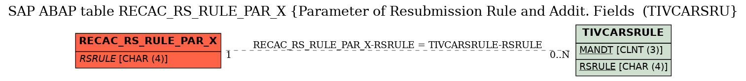 E-R Diagram for table RECAC_RS_RULE_PAR_X (Parameter of Resubmission Rule and Addit. Fields  (TIVCARSRU)