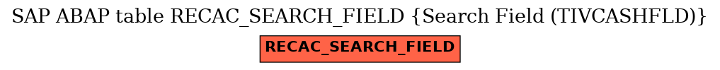 E-R Diagram for table RECAC_SEARCH_FIELD (Search Field (TIVCASHFLD))