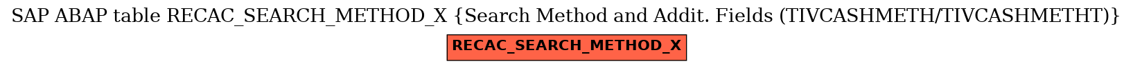 E-R Diagram for table RECAC_SEARCH_METHOD_X (Search Method and Addit. Fields (TIVCASHMETH/TIVCASHMETHT))
