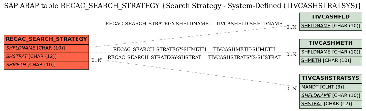 E-R Diagram for table RECAC_SEARCH_STRATEGY (Search Strategy - System-Defined (TIVCASHSTRATSYS))
