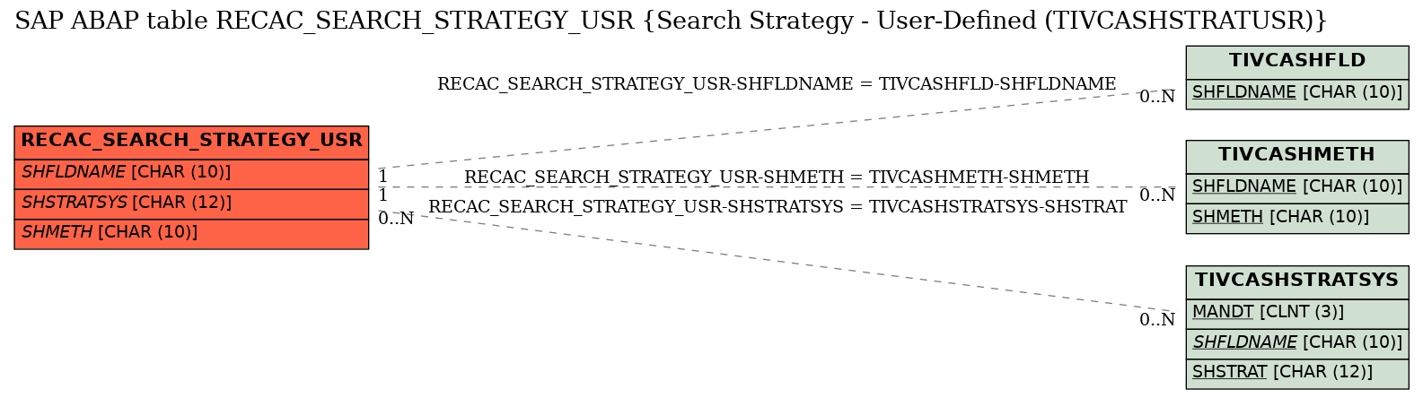 E-R Diagram for table RECAC_SEARCH_STRATEGY_USR (Search Strategy - User-Defined (TIVCASHSTRATUSR))