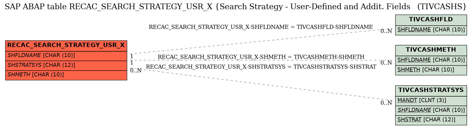 E-R Diagram for table RECAC_SEARCH_STRATEGY_USR_X (Search Strategy - User-Defined and Addit. Fields   (TIVCASHS)