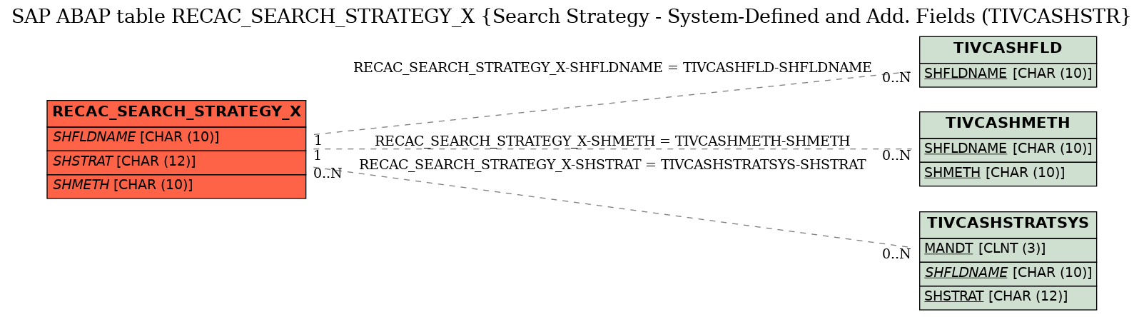 E-R Diagram for table RECAC_SEARCH_STRATEGY_X (Search Strategy - System-Defined and Add. Fields (TIVCASHSTR)