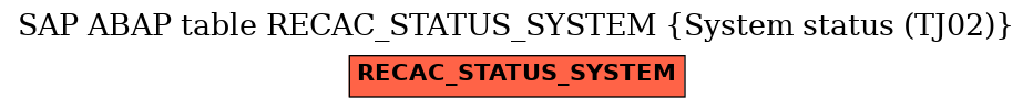 E-R Diagram for table RECAC_STATUS_SYSTEM (System status (TJ02))