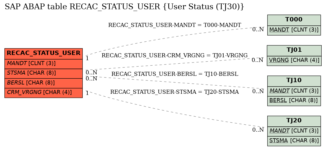 E-R Diagram for table RECAC_STATUS_USER (User Status (TJ30))