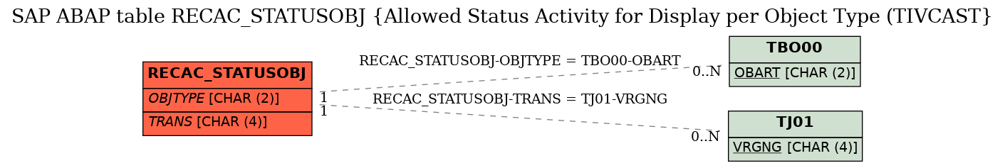 E-R Diagram for table RECAC_STATUSOBJ (Allowed Status Activity for Display per Object Type (TIVCAST)