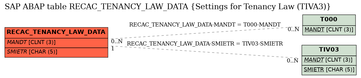 E-R Diagram for table RECAC_TENANCY_LAW_DATA (Settings for Tenancy Law (TIVA3))