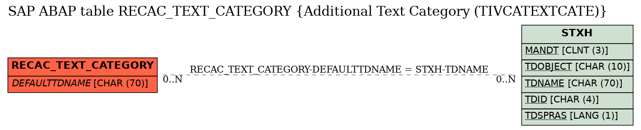 E-R Diagram for table RECAC_TEXT_CATEGORY (Additional Text Category (TIVCATEXTCATE))