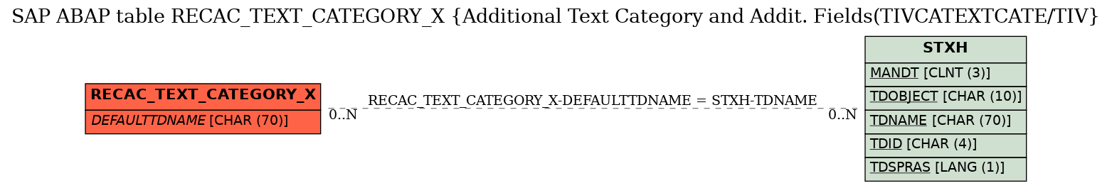 E-R Diagram for table RECAC_TEXT_CATEGORY_X (Additional Text Category and Addit. Fields(TIVCATEXTCATE/TIV)