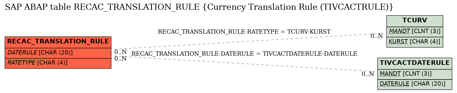 E-R Diagram for table RECAC_TRANSLATION_RULE (Currency Translation Rule (TIVCACTRULE))