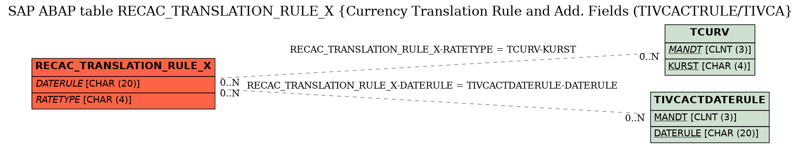 E-R Diagram for table RECAC_TRANSLATION_RULE_X (Currency Translation Rule and Add. Fields (TIVCACTRULE/TIVCA)
