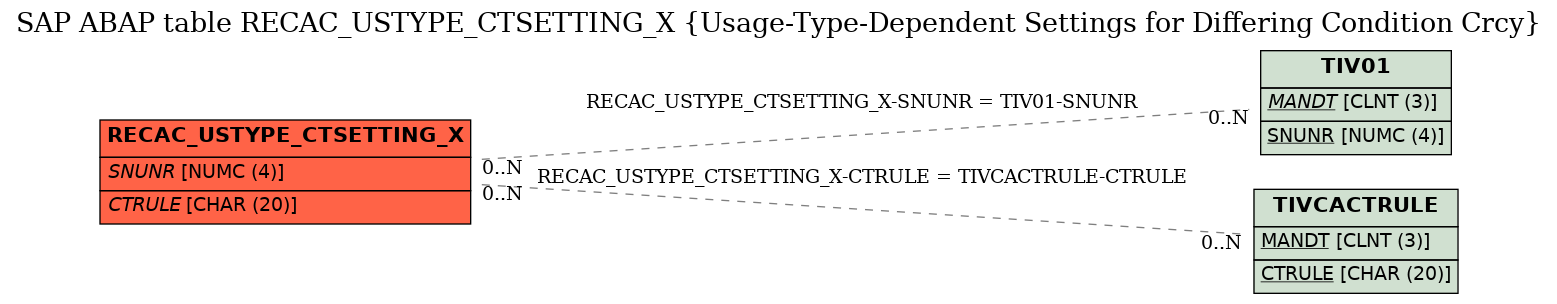 E-R Diagram for table RECAC_USTYPE_CTSETTING_X (Usage-Type-Dependent Settings for Differing Condition Crcy)