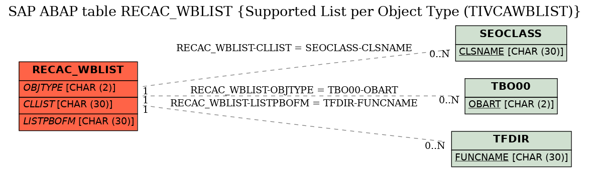 E-R Diagram for table RECAC_WBLIST (Supported List per Object Type (TIVCAWBLIST))