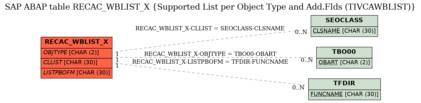E-R Diagram for table RECAC_WBLIST_X (Supported List per Object Type and Add.Flds (TIVCAWBLIST))