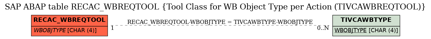 E-R Diagram for table RECAC_WBREQTOOL (Tool Class for WB Object Type per Action (TIVCAWBREQTOOL))