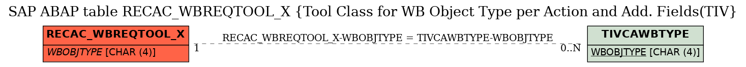 E-R Diagram for table RECAC_WBREQTOOL_X (Tool Class for WB Object Type per Action and Add. Fields(TIV)