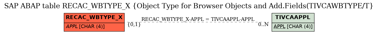 E-R Diagram for table RECAC_WBTYPE_X (Object Type for Browser Objects and Add.Fields(TIVCAWBTYPE/T)