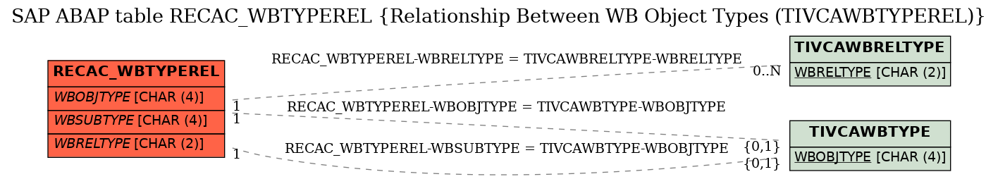 E-R Diagram for table RECAC_WBTYPEREL (Relationship Between WB Object Types (TIVCAWBTYPEREL))
