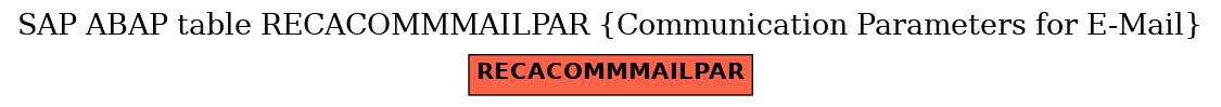E-R Diagram for table RECACOMMMAILPAR (Communication Parameters for E-Mail)