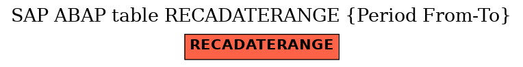 E-R Diagram for table RECADATERANGE (Period From-To)