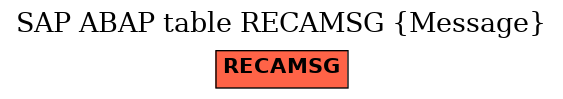 E-R Diagram for table RECAMSG (Message)