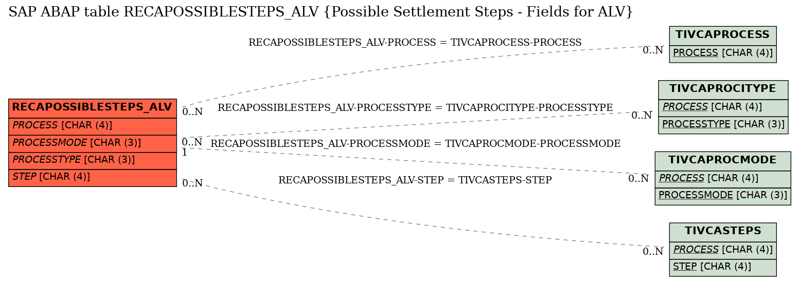 E-R Diagram for table RECAPOSSIBLESTEPS_ALV (Possible Settlement Steps - Fields for ALV)