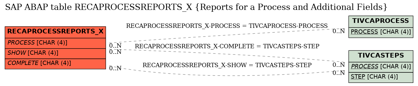 E-R Diagram for table RECAPROCESSREPORTS_X (Reports for a Process and Additional Fields)