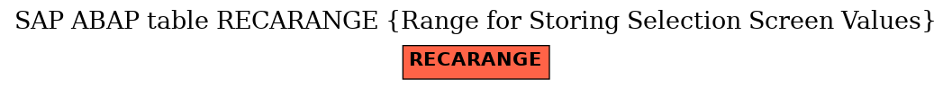 E-R Diagram for table RECARANGE (Range for Storing Selection Screen Values)