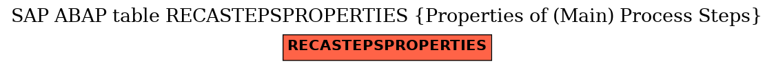 E-R Diagram for table RECASTEPSPROPERTIES (Properties of (Main) Process Steps)