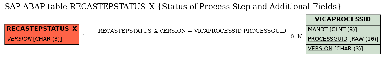 E-R Diagram for table RECASTEPSTATUS_X (Status of Process Step and Additional Fields)