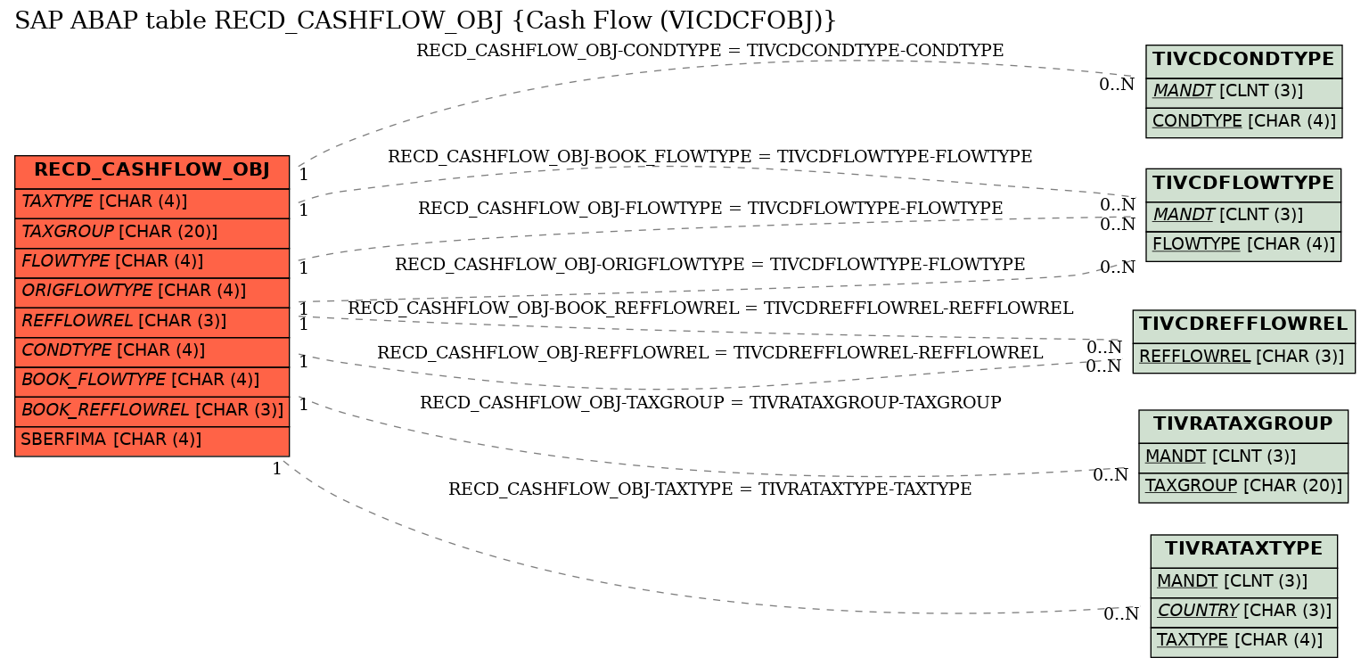 E-R Diagram for table RECD_CASHFLOW_OBJ (Cash Flow (VICDCFOBJ))