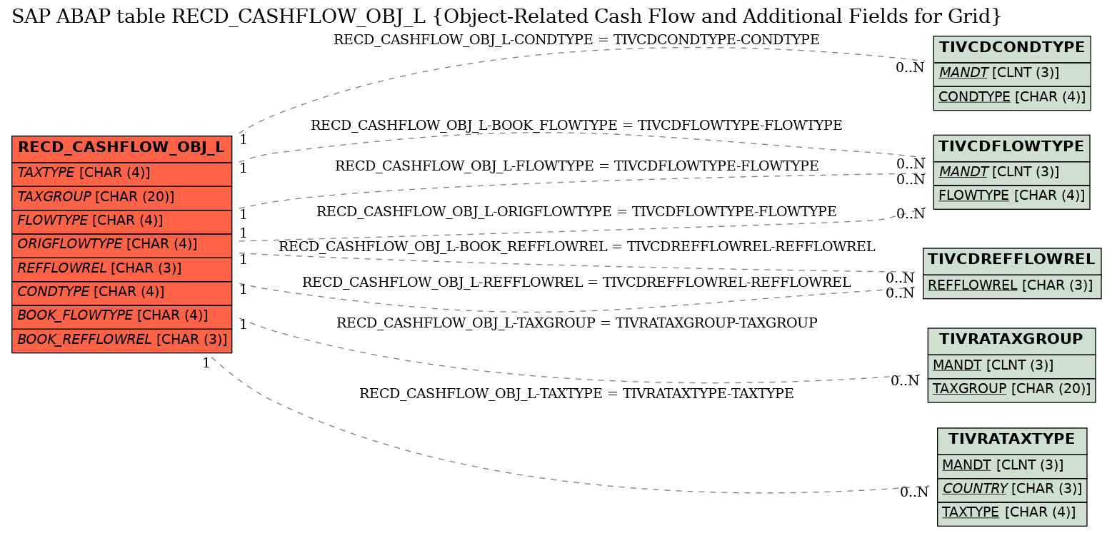 E-R Diagram for table RECD_CASHFLOW_OBJ_L (Object-Related Cash Flow and Additional Fields for Grid)